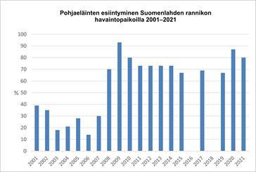 Pohjaeläimet 2001 2021.jpg